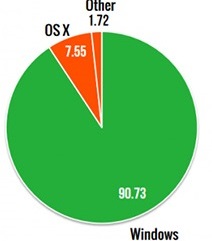 ویندوز ۷ همچنان ۵ برابر محبوب تر از مجموع ویندوز ۸ و ۸.۱
