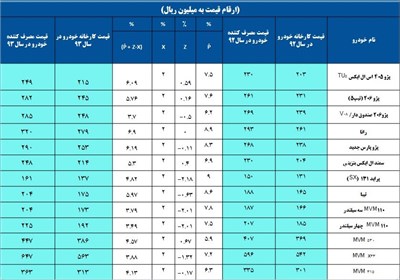 افزایش ۳.۷ تا ۶.۹ درصدی قیمت خودرو تصویب شد + جدول قیمت‌ها