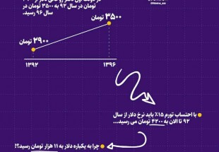 چرا دلار 11هزار تومان شد؟!