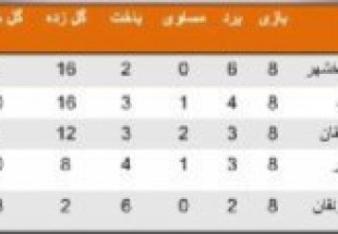 صعود بنیان پارسیان و شهدا هلیساد به لیگ برتر فوتبال استان