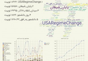 هشتگ  #پایان_شیطان ترند دوم توئیتر شد