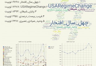 حماسه سازی کاربران چهارمحال و بختیاری در فضای مجازی!/ شکست آمریکا در فضای توییتر به همت رزمندگان جنگ نرم!