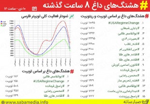 شکست آمریکا از چهارمحال و بختیاری!/ غوغای کاربران فضای مجازی در هفته بصیرت!/ هشتک #پایان_شیطان باز هم ترند برتر توییتر شد