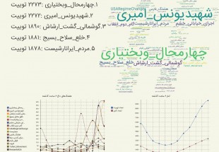 هشتگ #شهیدیونس_امیری و #چهارمحال_وبختیاری توسط فعالان فضای مجازی در چهارمحال وبختیاری ترند اول و دوم شد