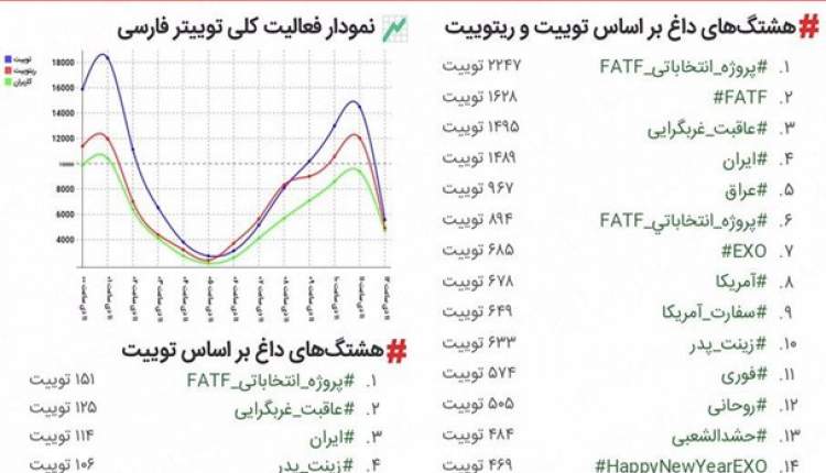 هشتگ #پروژه_انتخاباتی_FATF ترند اول توییتر فارسی شد