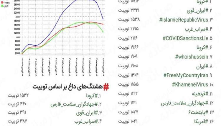 دو هشتگ «ایران قوی» و «سراب غرب» ترند توییتر شدند