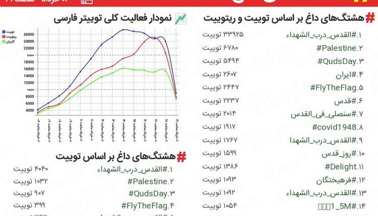 در آستانه روز قدس، كليدواژه #القدسدربالشهداء از سوي كاربران فضاي مجازي داغ شد