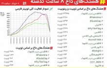 در آستانه روز قدس، كليدواژه #القدسدربالشهداء از سوي كاربران فضاي مجازي داغ شد