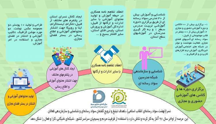 بیش از 5 هزار نفر تحت پوشش آموزش های سواد رسانه ای نسرا در استان چهارمحال و بختیاری قرار گرفتند