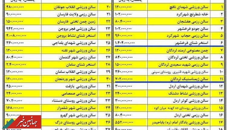 مزايده اماکن ورزشي سطح استان از امروز آغاز شد